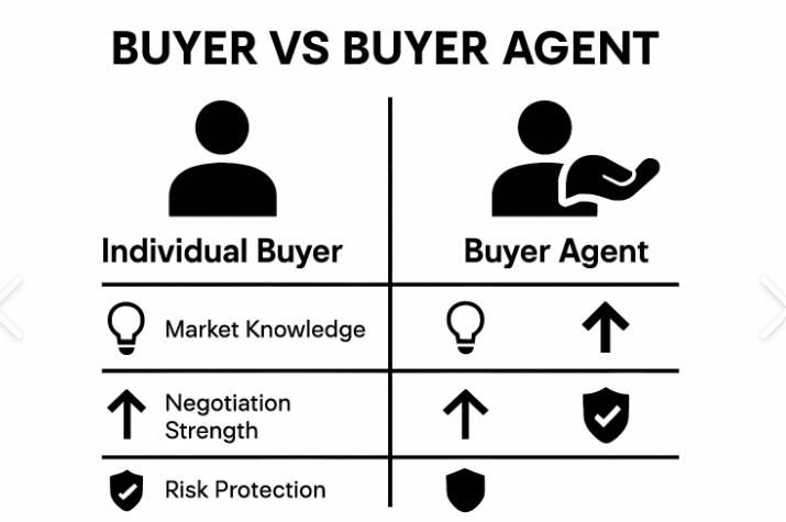 Buyers Agent